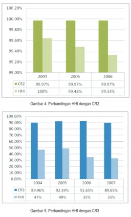 Gambar 5. Perbandingan HHI dengan CR3