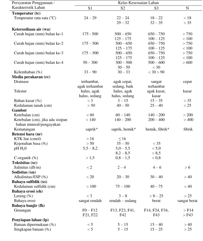 Tabel 1. Persyaratan Klasifikasi Kesesuaian Lahan Tanaman Padi Sawah Tadah    Hujan (Oryza sativa L.) Menurut Djaenuddin dkk (2000) 