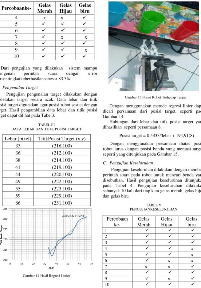 Gambar 14 Hasil Regresi Linier 