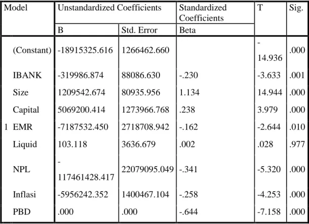 Tabel 7 Hasil Uji Signifikansi (Uji T)  Coefficients a