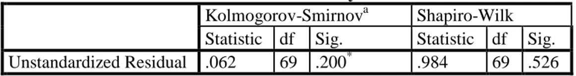 Tabel 3 Hasil Uji Kolmogorov-Smirnov  Tests of Normality 
