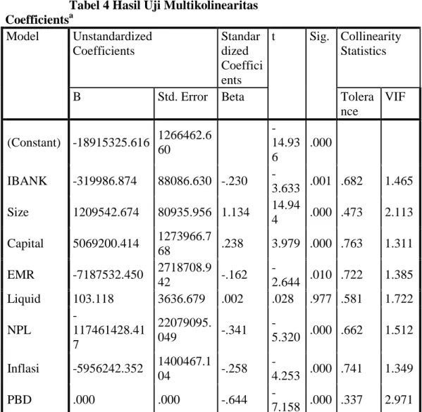 Tabel 4 Hasil Uji Multikolinearitas  Coefficients a Model  Unstandardized  Coefficients  Standardized  Coeffici ents  t  Sig