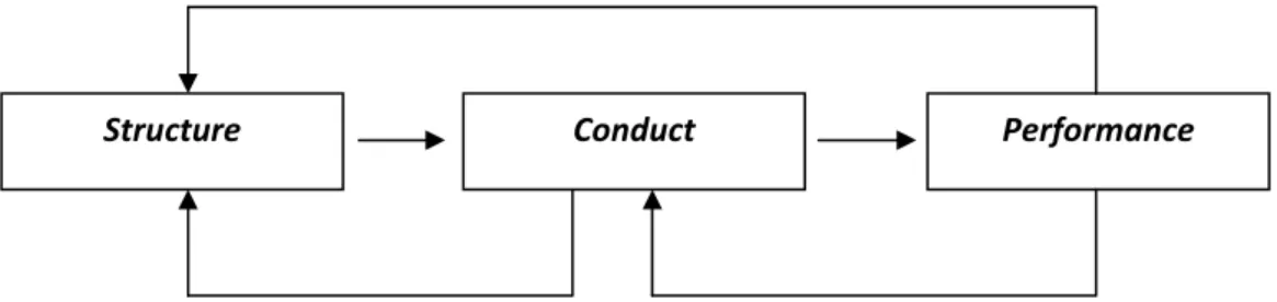 Gambar 2.1 Hubungan Structure-Conduct-Performance 