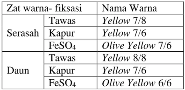 Tabel 2. Hasil Variasi Warna dengan  Penambahan Bahan Fiksasi  Zat warna- fiksasi  Nama Warna 