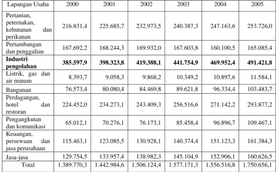 Tabel 1.1.  Produk Domestik Bruto atas Dasar Harga Konstan 2000 Menurut  Lapangan Usaha di Indonesia Tahun 2000-2005  (Milyar Rupiah) 