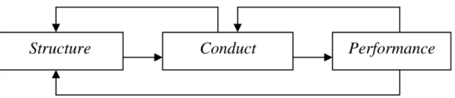 Gambar 3.1.  Pendekatan Structure Conduct Performance (SCP)  Sumber: Mason, 1939 