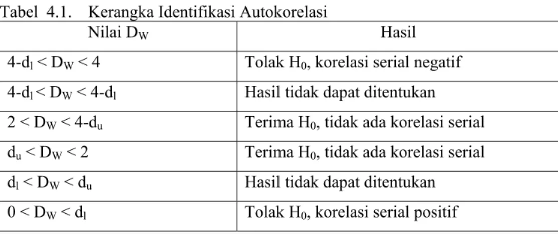 Tabel  4.1.  Kerangka Identifikasi Autokorelasi 