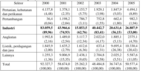 Tabel 5.1.    Rencana Penanaman Modal Dalam Negeri (PMDN) yang Disetujui  Pemerintah Menurut Sektor di Indonesia Tahun 2000-2005   (Milyar  Rupiah)  Sektor  2000  2001 2002 2003 2004 2005  4.137,8 1.378,1 1.153,7 1.929,1 1.847,9 4.494,1  Pertanian, kehutan
