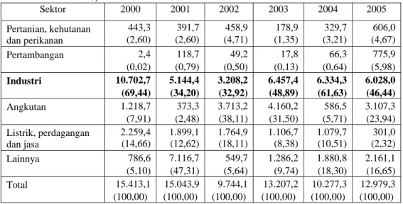 Tabel  5.2.  Rencana Penanaman Modal Asing (PMA) yang Disetujui  Pemerintah Menurut Sektor di Indonesia Tahun 2000-2005 (Juta  US $)  Sektor 2000  2001  2002  2003  2004  2005  443,3 391,7 458,9  178,9 329,7 606,0  Pertanian, kehutanan  dan perikanan  (2,6