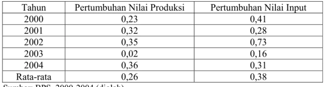 Tabel 6.4.  Pertumbuhan Rata-rata Nilai Produksi dan Nilai Input Industri  Manufaktur Indonesia Tahun 2000-2004 