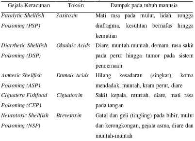 Tabel.2.1 Beberapa gejala keracunan akibat toksin dan dampaknya pada manusia (Nontji, 2004) 
