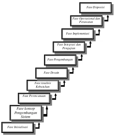 Gambar 3.2. Tahapan pengembangan sistem DOJ(2003) 