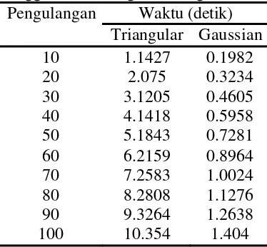 Tabel 5.8. Perbandingan kecepatan eksekusi program antara fuzzy neural yang menggunakan triangular dan gaussian 