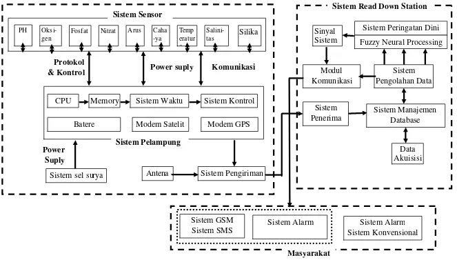 Gambar 5.7. Sistem Peringatan Dini Algal Blooms (Darmawan, R.A dan Budiarto, H, 2004) 