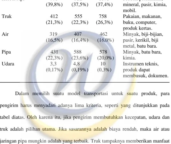 Table 2.2  Karakteristik Moda Transportasi Utama 