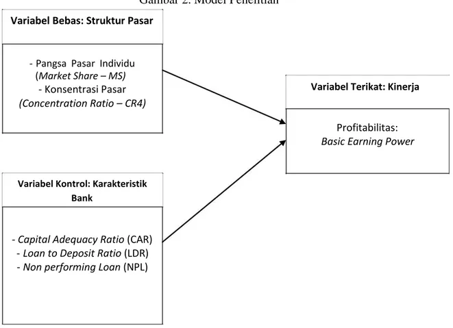 Gambar 2. Model Penelitian  Variabel Bebas: Struktur Pasar 