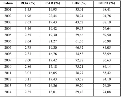 Tabel 2. Tren ROA, CAR, LDR, dan BOPO  pada Bank Konvensional di Indonesia (2001-2014) 