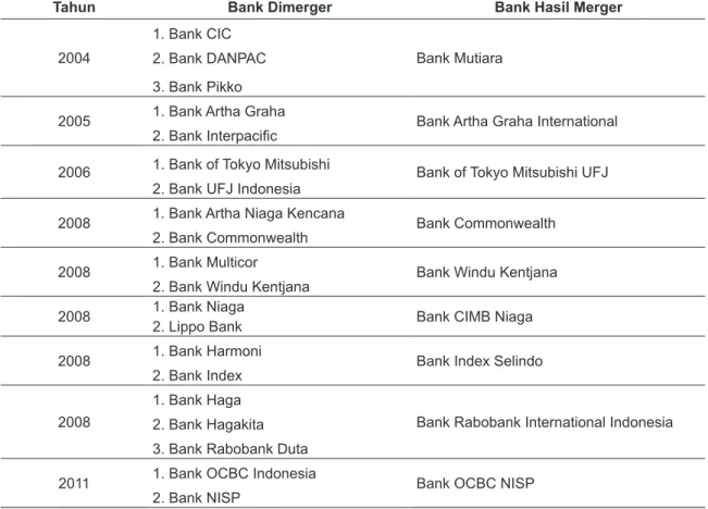 Tabel 1.1 Daftar Merger Bank Periode 2004-2013