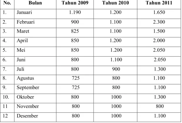 Tabel  1 :  Perkembangan Harga Jual Kelapa Di Kecamatan Mandah       Tahun  2009 - 2011 (Rp) 