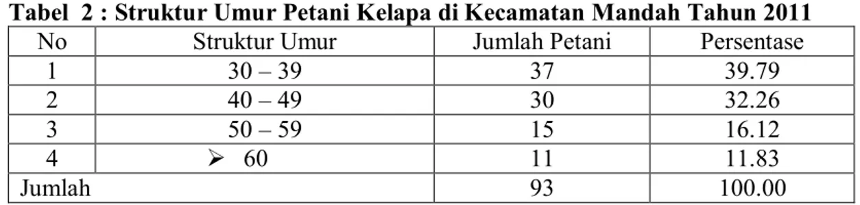 Tabel  2 : Struktur Umur Petani Kelapa di Kecamatan Mandah Tahun 2011 