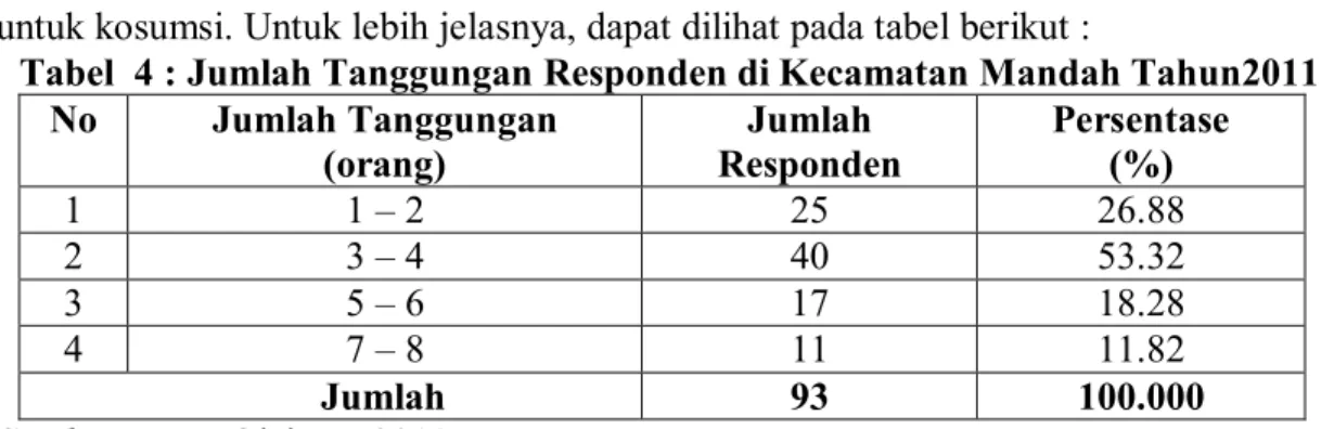 Tabel  4 : Jumlah Tanggungan Responden di Kecamatan Mandah Tahun2011    No  Jumlah Tanggungan  (orang)  Jumlah  Responden  Persentase (%)  1  1 – 2  25  26.88  2  3 – 4   40  53.32  3  5 – 6  17  18.28  4  7 – 8  11  11.82                               Jum