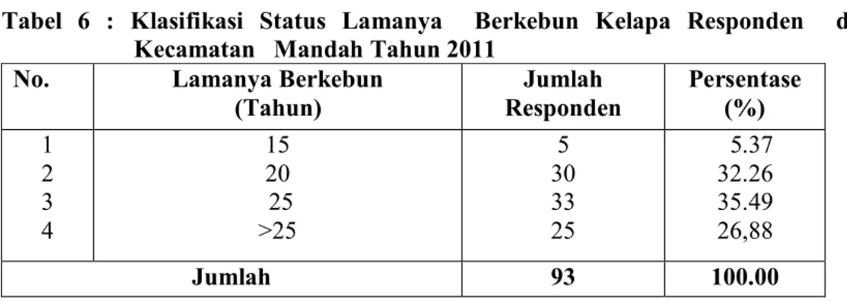 Tabel  6  :  Klasifikasi  Status  Lamanya    Berkebun  Kelapa  Responden    di   Kecamatan   Mandah Tahun 2011 