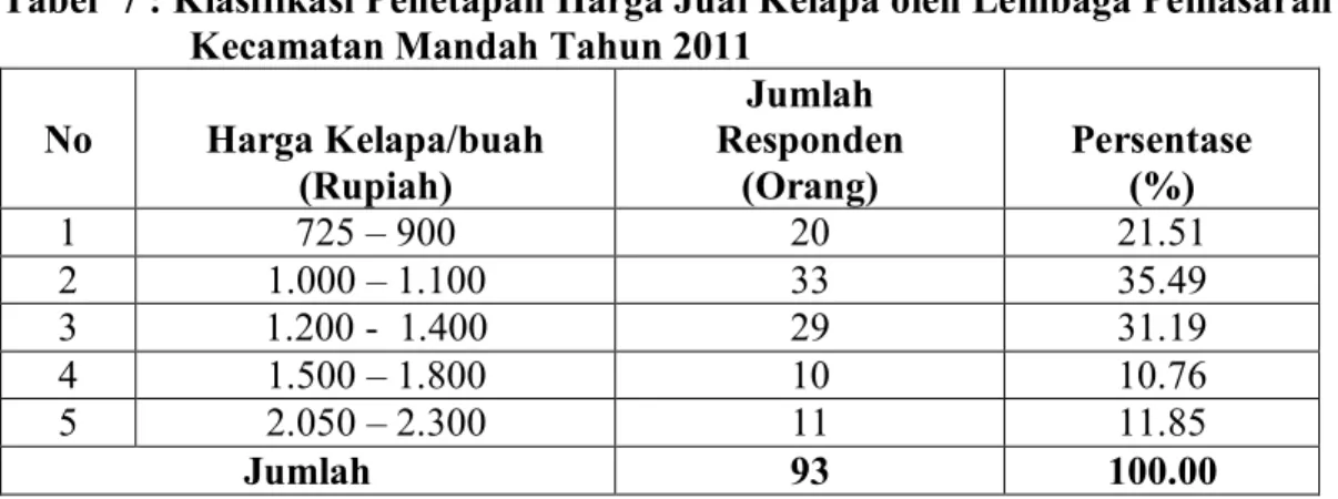 Tabel  7 : Klasifikasi Penetapan Harga Jual Kelapa oleh Lembaga Pemasaran di  Kecamatan Mandah Tahun 2011 
