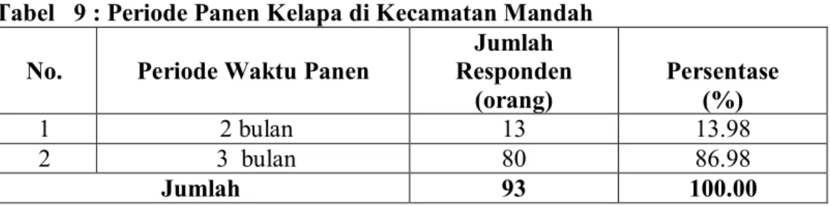 Tabel   9 : Periode Panen Kelapa di Kecamatan Mandah  No.  Periode Waktu Panen 