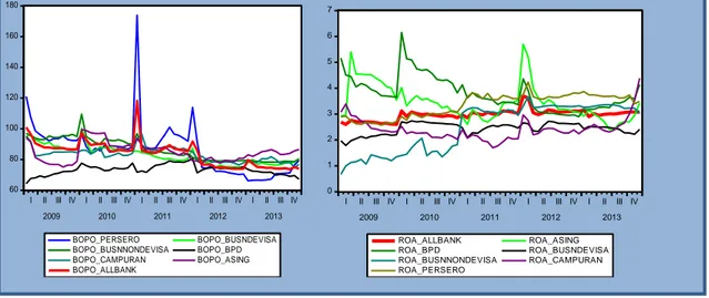Gambar 1.1 Tingkat BOPO dan ROA Seluruh Bank Di Indonesia Januari 2009 – Desember 2013 