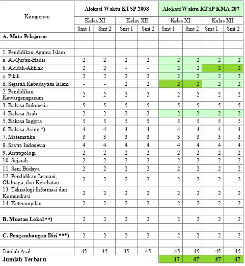 Tabel 3.4 Struktur Kurikulum Jenjang MA Tingkat 11 dan 12 Program BAHASA 