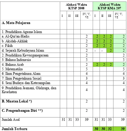 Tabel 1. Struktur Kurikulum MI basis KTSP KMA 207 