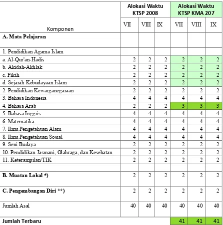 Tabel 2. Struktur Kurikulum MTs basis KTSP KMA 207 