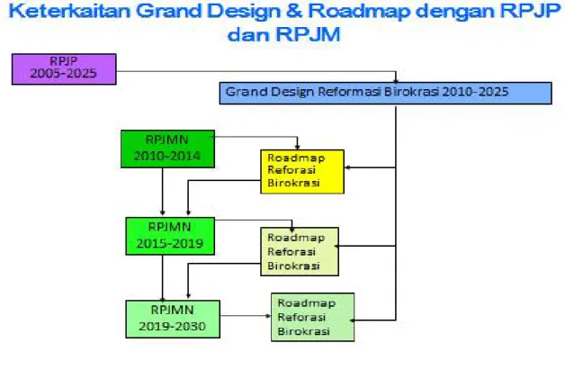 Gambar 2.Pola Pikir Keterkaitan Road Map RB dan RPJMN 2015-2019 