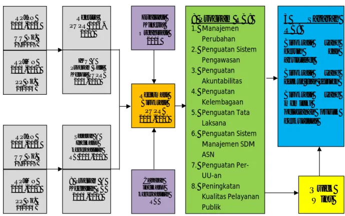 Gambar 3.Pola Pikir Penyusunan Road Map Reformasi Birokrasi PUPR 