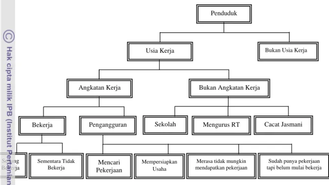Gambar 5 Diagram Ketenagakerjaan 