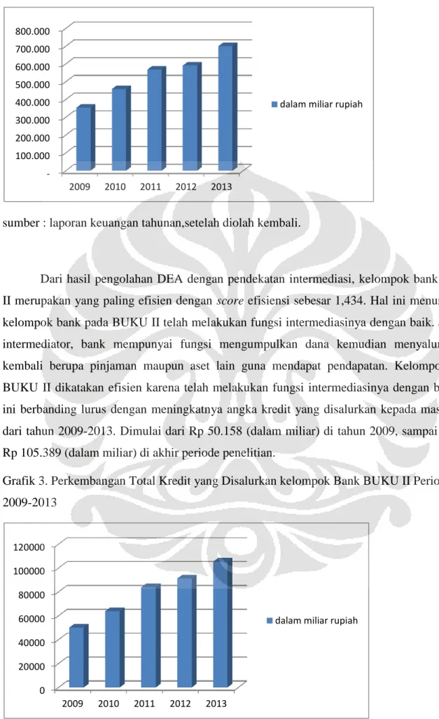 Grafik 3. Perkembangan Total Kredit yang Disalurkan kelompok Bank BUKU II Periode  2009-2013    100.000 200.000 300.000 400.000 500.000 600.000 700.000 800.000 2009 2010 2011 2012 2013