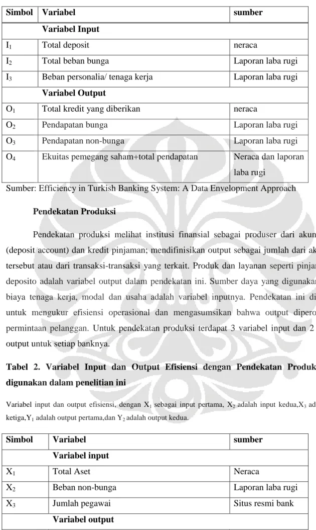 Tabel  2.  Variabel  Input  dan  Output  Efisiensi  dengan  Pendekatan  Produksi  yang  digunakan dalam penelitian ini 