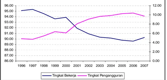 Gambar 1.1 menunjukkan bahwa tingkat pengangguran di Indonesia menunjukkan tren  yang meningkat, kecuali pada tahun 2007 tingkat pengangguran di Indonesia sedikit  mengalami penurunan
