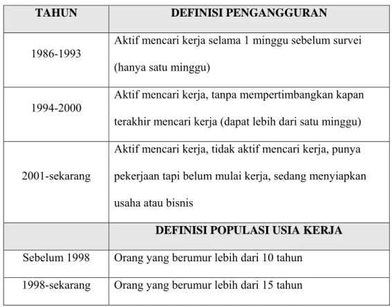 Tabel 3.1 Perubahan Definisi Pengangguran dan Usia Kerja  