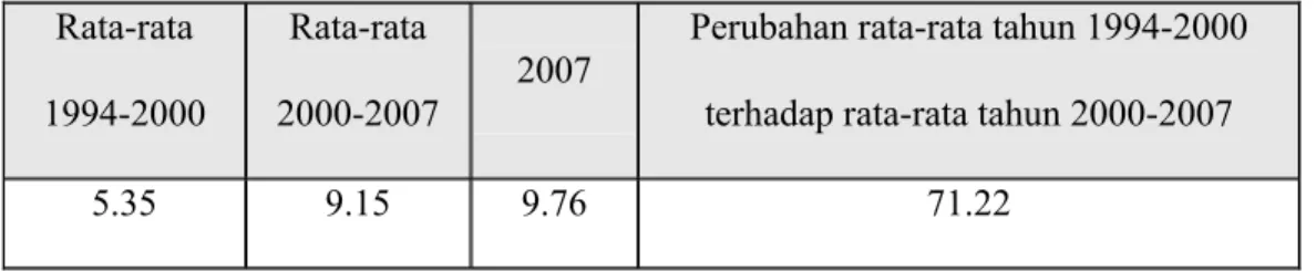Tabel 4.1  Tingkat Pengangguran di Indonesia (dalam persen)  Rata-rata 