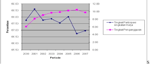 Gambar 4.2  Pengangguran dan Tingkat Partisipasi Angkatan Kerja 