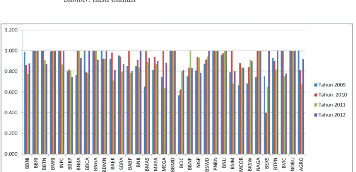 Tabel 2 dan Gambar 1 menunjukkan hasil perhitungan efisiensi teknis 33 bank yang  terdaftar di BEI beserta grafik pergerakannya dari tahun 2009 hingga tahun 2012