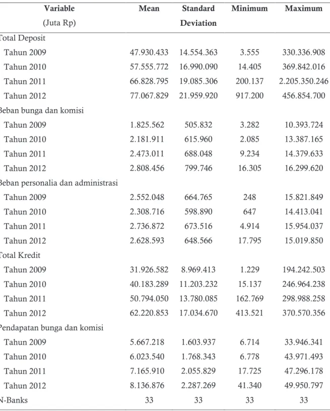 Tabel 1. Statistik Deskripsi  Variable   (Juta Rp)  Mean  Standard  Deviation  Minimum  Maximum  Total Deposit   -  Tahun 2009  -  Tahun 2010  -  Tahun 2011  -  Tahun 2012  47.930.433 57.555.772 66.828.795 77.067.829  14.554.363 16.990.090 19.085.306 21.95