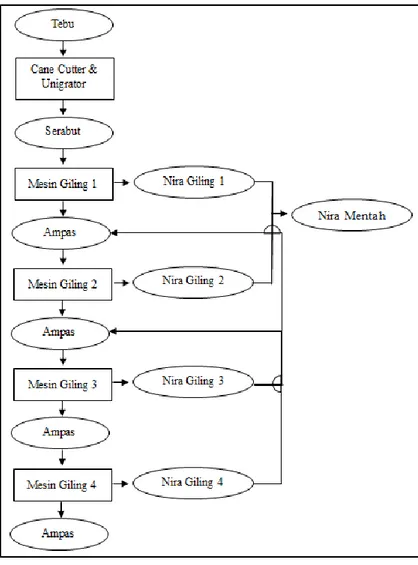Gambar 2.2 Diagram Alir Proses Stasiun Giling 