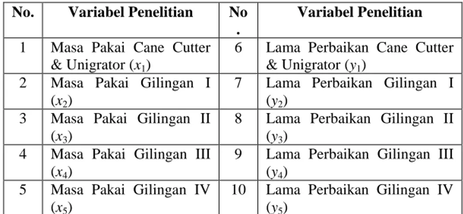 Tabel 3.1 Variabel Penelitian  No.  Variabel Penelitian  No
