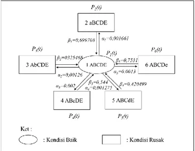 Gambar 4.1 Diagram Transisi Proses Giling di PT. PG X Sidoarjo  Gambar 4.1 menjelaskan kondisi yang mungkin terjadi pada  proses giling di PT