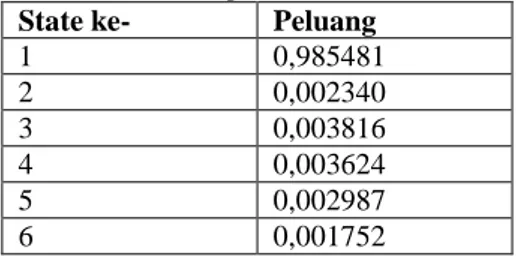 Tabel 4.2 Probabilitas Setiap State Pada Kondisi Steady state  State ke-  Peluang 