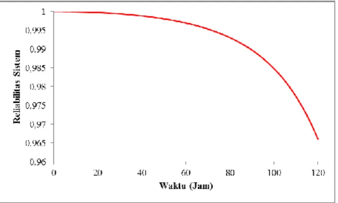Gambar 4.2 Reliabilitas Sistem 