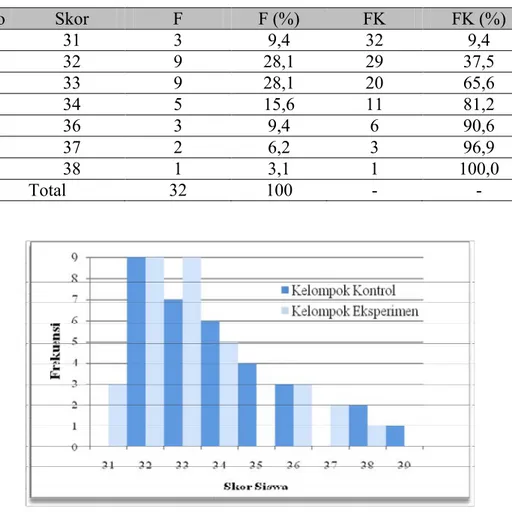 Grafik  1. Distribusi  Frekuensi  Skor Pretest Hasil  Pembelajaran Bermain Peran Kelompok Kontrol dan Kelompok Eksperimen Siswa Kelas XI SMAN 1 Purbalingga