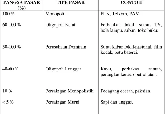 Tabel 2.1. Contoh Tipe Pasar   PANGSA PASAR 